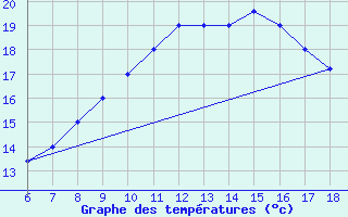 Courbe de tempratures pour Dobbiaco