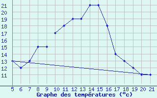 Courbe de tempratures pour Bolzano