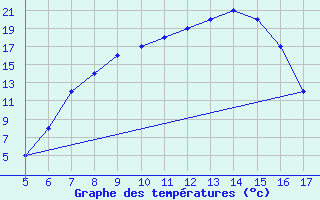 Courbe de tempratures pour Siirt