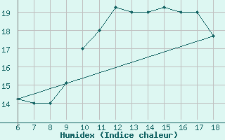 Courbe de l'humidex pour Bou-Saada