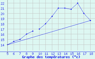 Courbe de tempratures pour M. Calamita