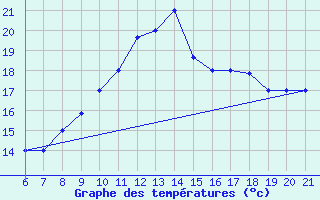 Courbe de tempratures pour Capo Carbonara