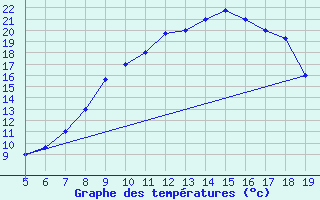 Courbe de tempratures pour Burgos (Esp)