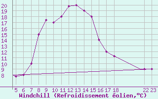 Courbe du refroidissement olien pour Chios Airport