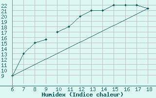 Courbe de l'humidex pour Elbayadh