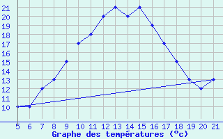 Courbe de tempratures pour Bolzano