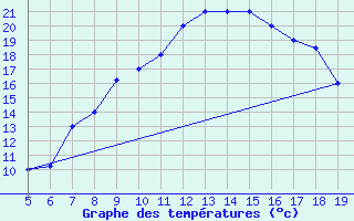 Courbe de tempratures pour Burgos (Esp)