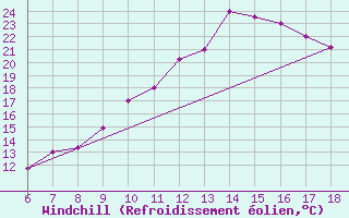 Courbe du refroidissement olien pour Bou-Saada