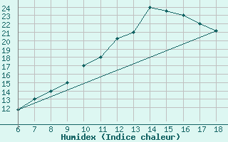 Courbe de l'humidex pour Bou-Saada