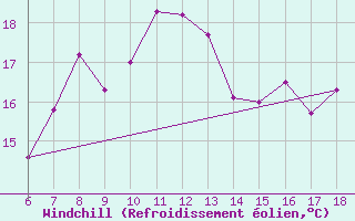 Courbe du refroidissement olien pour Rize