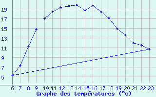 Courbe de tempratures pour Soria (Esp)