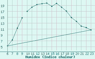 Courbe de l'humidex pour Soria (Esp)