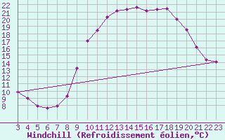 Courbe du refroidissement olien pour Saint-Jean-de-Vedas (34)