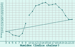 Courbe de l'humidex pour Saint-Jean-de-Vedas (34)