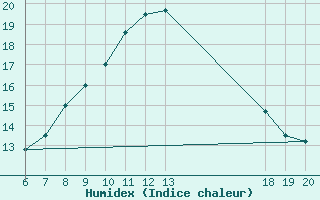 Courbe de l'humidex pour Makarska