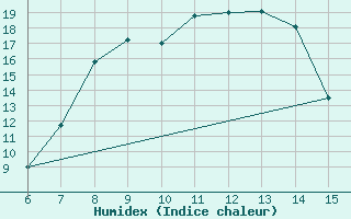 Courbe de l'humidex pour Gumushane