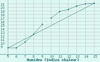 Courbe de l'humidex pour Gradacac