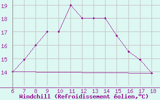Courbe du refroidissement olien pour Ustica