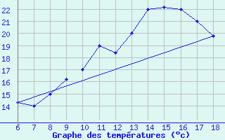 Courbe de tempratures pour Bou-Saada