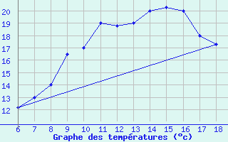 Courbe de tempratures pour Bou-Saada