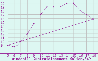 Courbe du refroidissement olien pour Frosinone