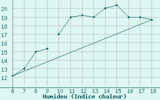 Courbe de l'humidex pour Bou-Saada