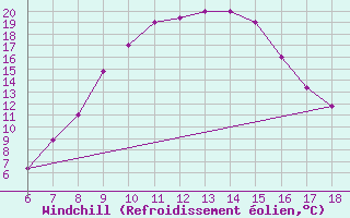 Courbe du refroidissement olien pour Guidonia