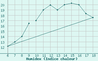 Courbe de l'humidex pour Bou-Saada