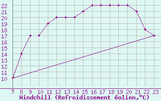 Courbe du refroidissement olien pour Colmar-Ouest (68)