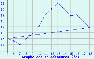 Courbe de tempratures pour M. Calamita