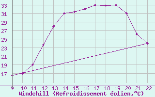 Courbe du refroidissement olien pour Guaratingueta