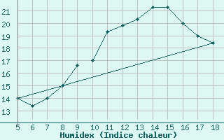 Courbe de l'humidex pour M. Calamita