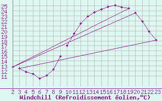 Courbe du refroidissement olien pour La Chapelle-Montreuil (86)