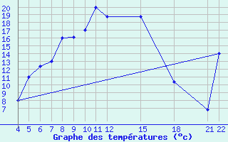 Courbe de tempratures pour Kamishli