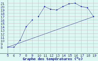 Courbe de tempratures pour Burgos (Esp)