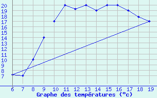 Courbe de tempratures pour Ovar / Maceda