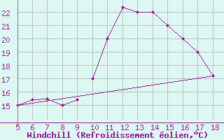 Courbe du refroidissement olien pour Guidonia