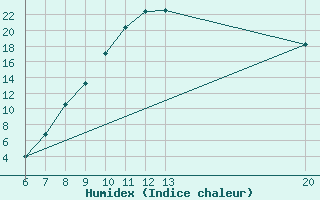 Courbe de l'humidex pour Sanski Most