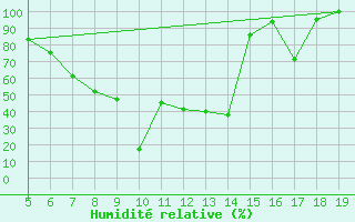 Courbe de l'humidit relative pour Huedin