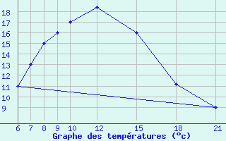 Courbe de tempratures pour Kamishli