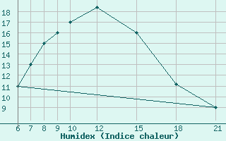 Courbe de l'humidex pour Kamishli