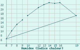 Courbe de l'humidex pour El Borma