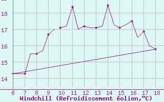 Courbe du refroidissement olien pour Kefalhnia Airport