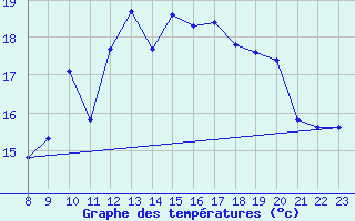 Courbe de tempratures pour Recoubeau (26)