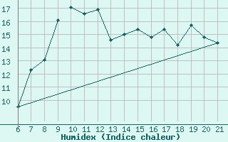 Courbe de l'humidex pour Sarzana / Luni