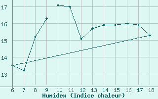 Courbe de l'humidex pour Termoli