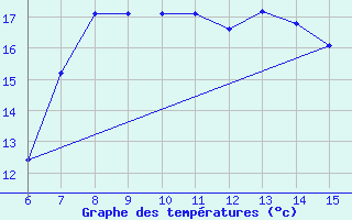 Courbe de tempratures pour Yesilirmak