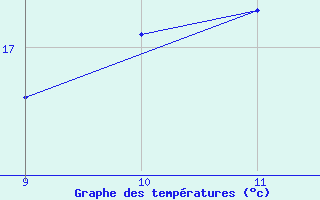 Courbe de tempratures pour Kernascleden (56)