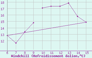 Courbe du refroidissement olien pour Bihac