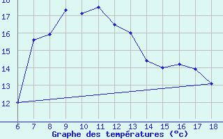 Courbe de tempratures pour Rize